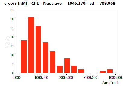 c_corr [nM] - Ch1 - Nuc : ave = 1046.170 - sd = 709.968