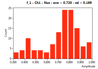 f_1 - Ch1 - Nuc : ave = 0.720 - sd = 0.169