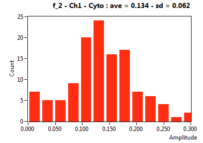 f_2 - Ch1 - Cyto : ave = 0.134 - sd = 0.062