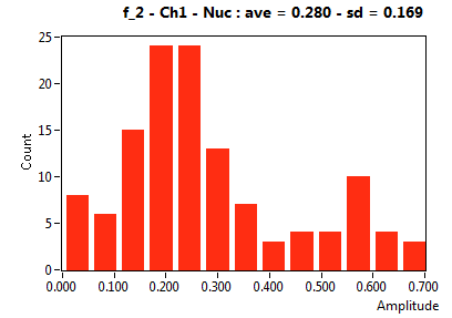 f_2 - Ch1 - Nuc : ave = 0.280 - sd = 0.169
