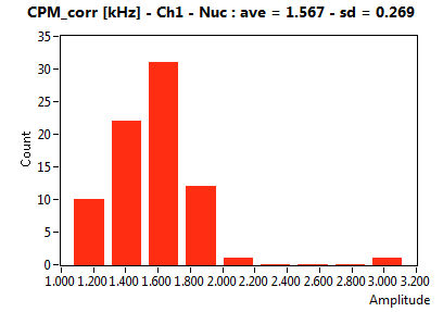 CPM_corr [kHz] - Ch1 - Nuc : ave = 1.567 - sd = 0.269