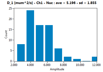 D_1 [mum^2/s] - Ch1 - Nuc : ave = 5.196 - sd = 1.855