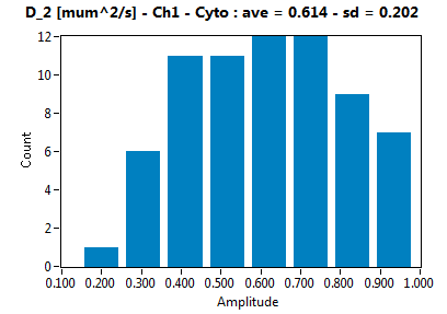 D_2 [mum^2/s] - Ch1 - Cyto : ave = 0.614 - sd = 0.202