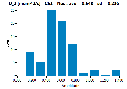 D_2 [mum^2/s] - Ch1 - Nuc : ave = 0.548 - sd = 0.236
