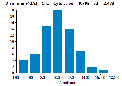 D_m [mum^2/s] - Ch1 - Cyto : ave = 9.795 - sd = 2.473