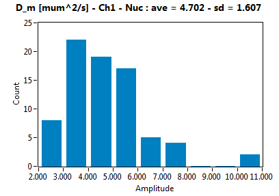 D_m [mum^2/s] - Ch1 - Nuc : ave = 4.702 - sd = 1.607