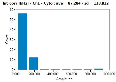 Int_corr [kHz] - Ch1 - Cyto : ave = 87.284 - sd = 118.812