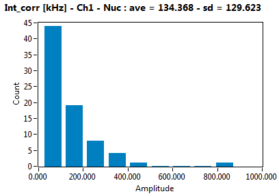 Int_corr [kHz] - Ch1 - Nuc : ave = 134.368 - sd = 129.623