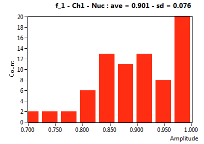 f_1 - Ch1 - Nuc : ave = 0.901 - sd = 0.076