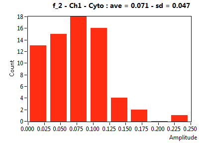 f_2 - Ch1 - Cyto : ave = 0.071 - sd = 0.047