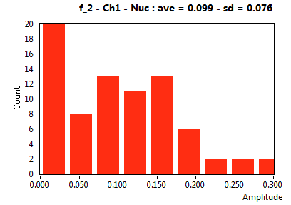 f_2 - Ch1 - Nuc : ave = 0.099 - sd = 0.076