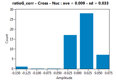 ratioG_corr - Cross - Nuc : ave = 0.009 - sd = 0.033