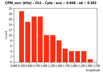 CPM_corr [kHz] - Ch1 - Cyto : ave = 0.948 - sd = 0.592