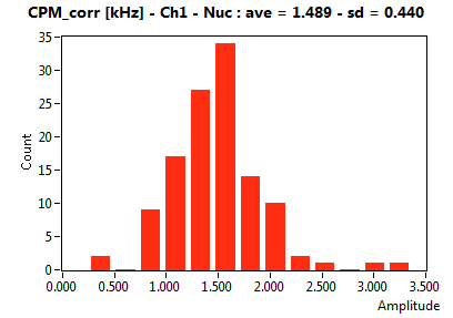 CPM_corr [kHz] - Ch1 - Nuc : ave = 1.489 - sd = 0.440
