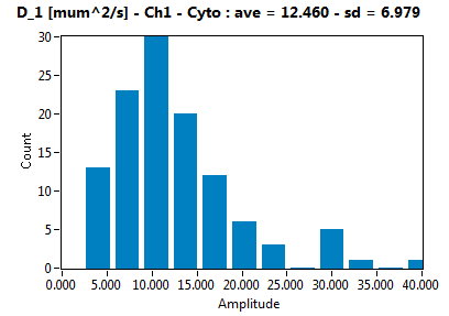 D_1 [mum^2/s] - Ch1 - Cyto : ave = 12.460 - sd = 6.979