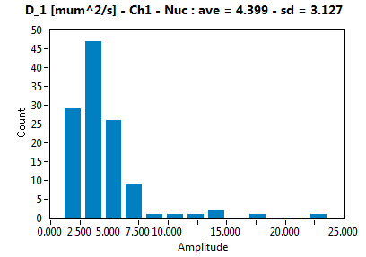 D_1 [mum^2/s] - Ch1 - Nuc : ave = 4.399 - sd = 3.127