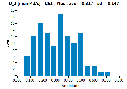 D_2 [mum^2/s] - Ch1 - Nuc : ave = 0.317 - sd = 0.147