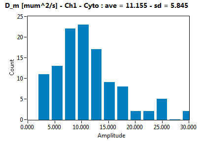 D_m [mum^2/s] - Ch1 - Cyto : ave = 11.155 - sd = 5.845