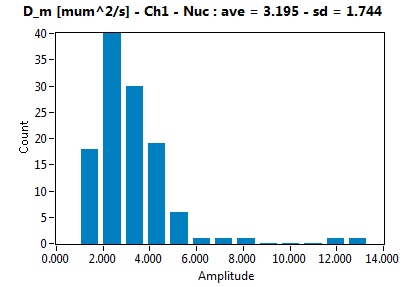 D_m [mum^2/s] - Ch1 - Nuc : ave = 3.195 - sd = 1.744