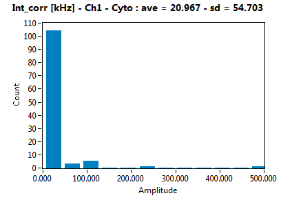 Int_corr [kHz] - Ch1 - Cyto : ave = 20.967 - sd = 54.703