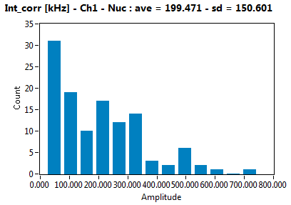 Int_corr [kHz] - Ch1 - Nuc : ave = 199.471 - sd = 150.601