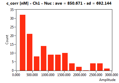 c_corr [nM] - Ch1 - Nuc : ave = 850.671 - sd = 692.144