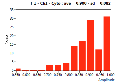 f_1 - Ch1 - Cyto : ave = 0.900 - sd = 0.082