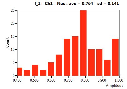 f_1 - Ch1 - Nuc : ave = 0.764 - sd = 0.141