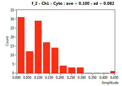 f_2 - Ch1 - Cyto : ave = 0.100 - sd = 0.082