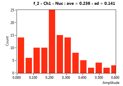 f_2 - Ch1 - Nuc : ave = 0.236 - sd = 0.141