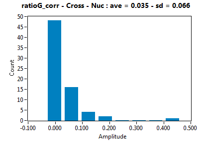 ratioG_corr - Cross - Nuc : ave = 0.035 - sd = 0.066