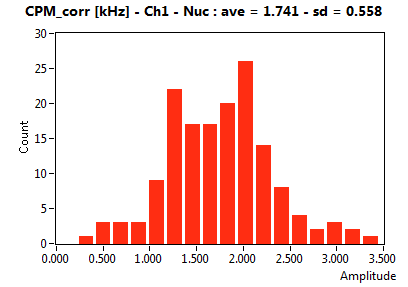 CPM_corr [kHz] - Ch1 - Nuc : ave = 1.741 - sd = 0.558