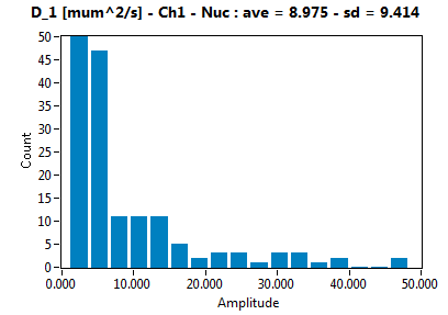 D_1 [mum^2/s] - Ch1 - Nuc : ave = 8.975 - sd = 9.414