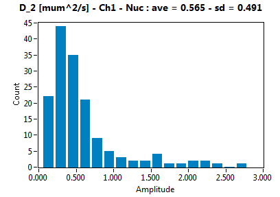 D_2 [mum^2/s] - Ch1 - Nuc : ave = 0.565 - sd = 0.491