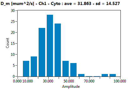 D_m [mum^2/s] - Ch1 - Cyto : ave = 31.863 - sd = 14.527