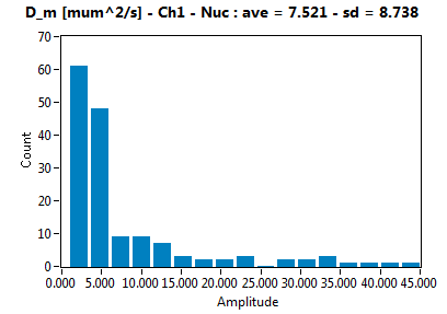 D_m [mum^2/s] - Ch1 - Nuc : ave = 7.521 - sd = 8.738