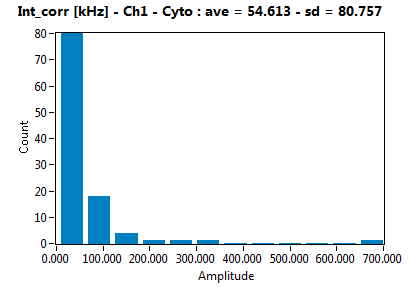 Int_corr [kHz] - Ch1 - Cyto : ave = 54.613 - sd = 80.757