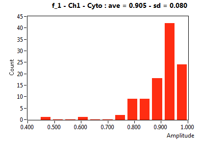 f_1 - Ch1 - Cyto : ave = 0.905 - sd = 0.080