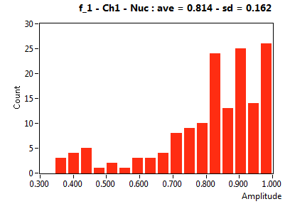 f_1 - Ch1 - Nuc : ave = 0.814 - sd = 0.162