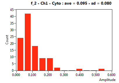 f_2 - Ch1 - Cyto : ave = 0.095 - sd = 0.080