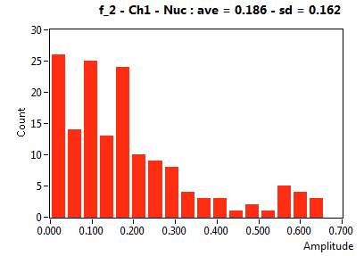 f_2 - Ch1 - Nuc : ave = 0.186 - sd = 0.162