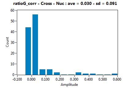 ratioG_corr - Cross - Nuc : ave = 0.030 - sd = 0.091