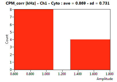 CPM_corr [kHz] - Ch1 - Cyto : ave = 0.869 - sd = 0.731