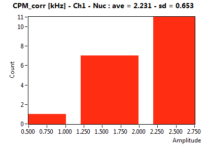 CPM_corr [kHz] - Ch1 - Nuc : ave = 2.231 - sd = 0.653
