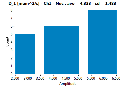 D_1 [mum^2/s] - Ch1 - Nuc : ave = 4.333 - sd = 1.483