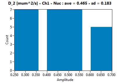 D_2 [mum^2/s] - Ch1 - Nuc : ave = 0.465 - sd = 0.183