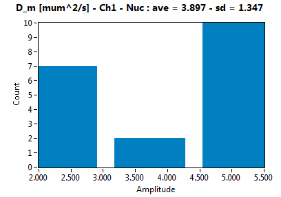 D_m [mum^2/s] - Ch1 - Nuc : ave = 3.897 - sd = 1.347