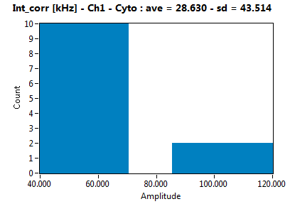 Int_corr [kHz] - Ch1 - Cyto : ave = 28.630 - sd = 43.514