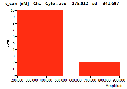c_corr [nM] - Ch1 - Cyto : ave = 275.012 - sd = 341.697
