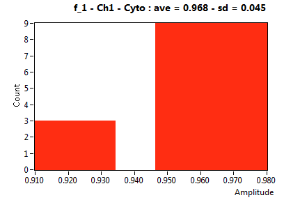 f_1 - Ch1 - Cyto : ave = 0.968 - sd = 0.045